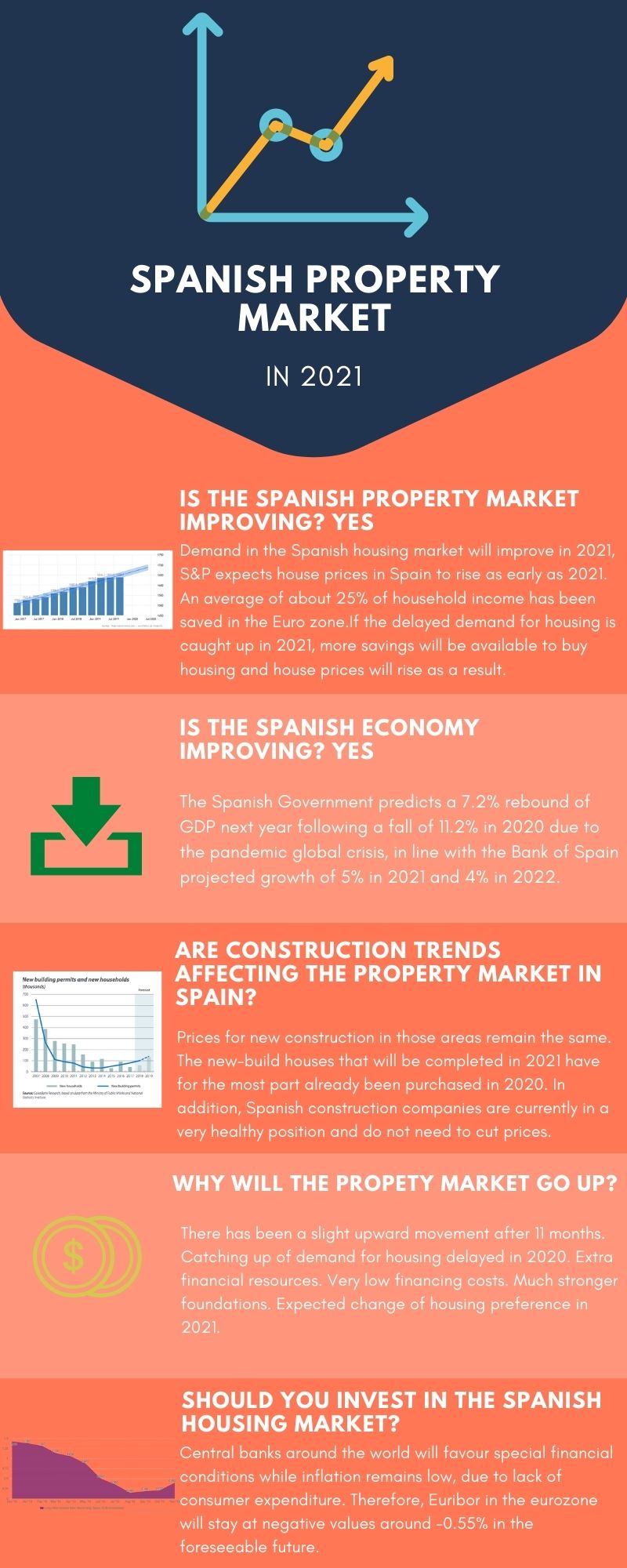 spanish property market infographic 2021